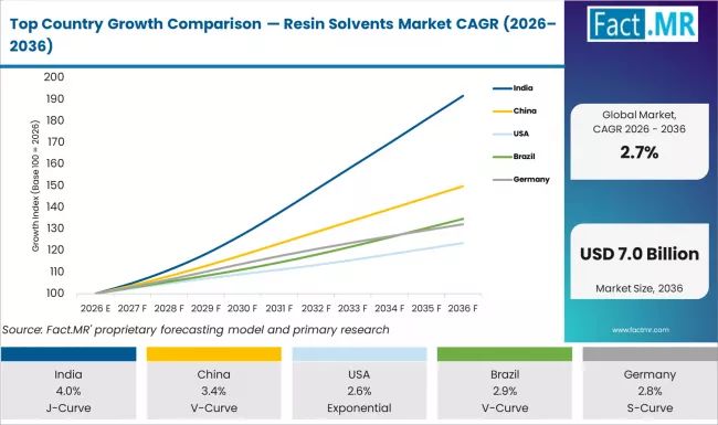 Top Country Growth Comparison Resin Solvents Market Cagr (2026 2036)