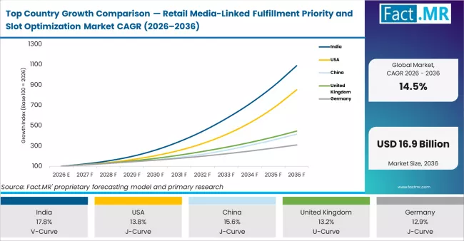 Top Country Growth Comparison Retail Media Linked Fulfillment Priority And Slot Optimization Market Cagr (2026 2036)