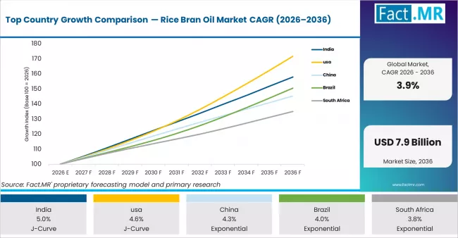 Top Country Growth Comparison Rice Bran Oil Market Cagr (2026 2036)