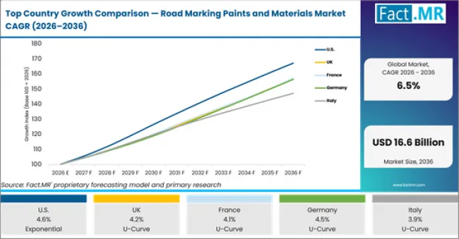Top Country Growth Comparison Road Marking Paints And Materials Market Cagr (2026 2036)