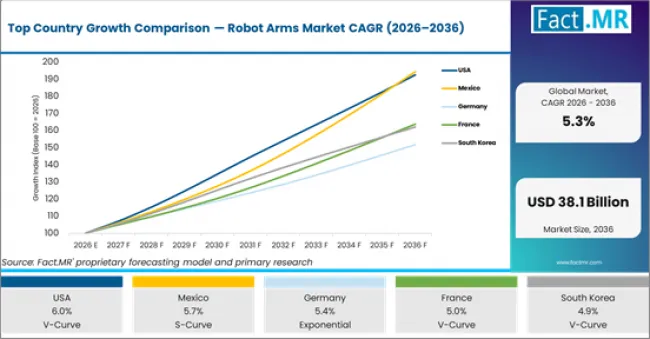 Top Country Growth Comparison Robot Arms Market Cagr (2026 2036)