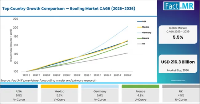 Top Country Growth Comparison Roofing Market Cagr (2026 2036)