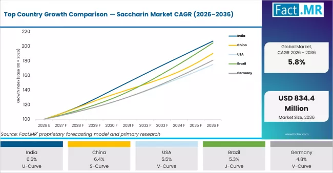 Top Country Growth Comparison Saccharin Market Cagr (2026 2036)