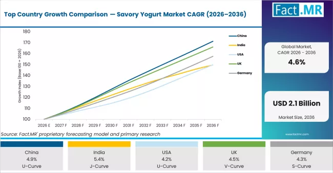 Top Country Growth Comparison Savory Yogurt Market Cagr (2026 2036)
