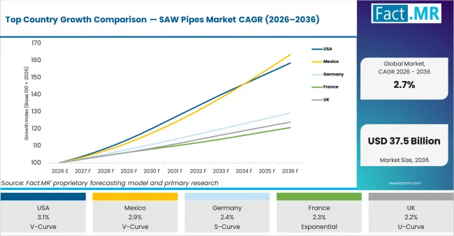 Top Country Growth Comparison Saw Pipes Market Cagr (2026 2036)