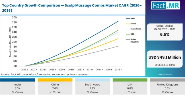 Top Country Growth Comparison Scalp Massage Combs Market Cagr (2026 2036)