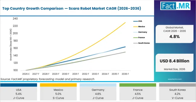 Top Country Growth Comparison Scara Robot Market Cagr (2026 2036)