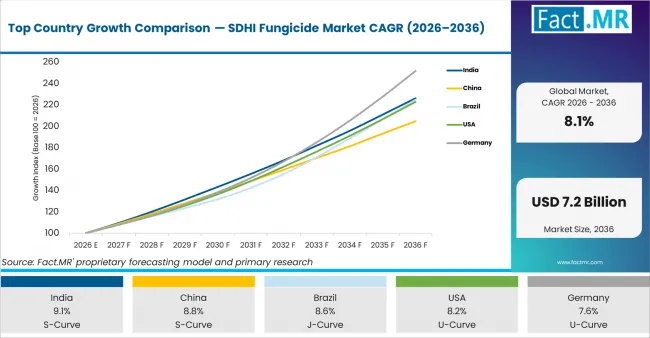 Top Country Growth Comparison Sdhi Fungicide Market Cagr (2026 2036)