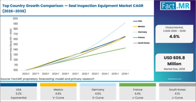 Top Country Growth Comparison Seal Inspection Equipment Market Cagr (2026 2036)