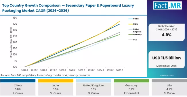 Top Country Growth Comparison Secondary Paper & Paperboard Luxury Packaging Market Cagr (2026 2036)