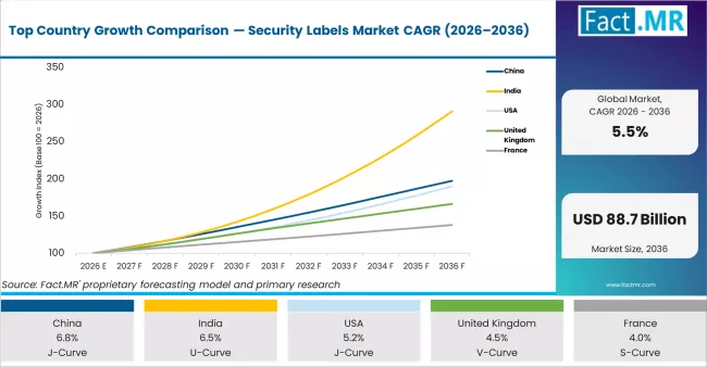 Top Country Growth Comparison Security Labels Market Cagr (2026 2036)