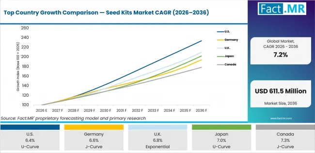 Top Country Growth Comparison Seed Kits Market Cagr (2026 2036)