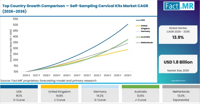 Top Country Growth Comparison Self Sampling Cervical Kits Market Cagr (2026 2036)