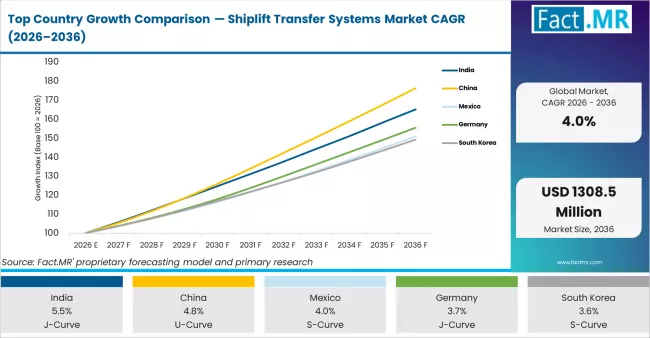 Top Country Growth Comparison Shiplift Transfer Systems Market Cagr (2026 2036)