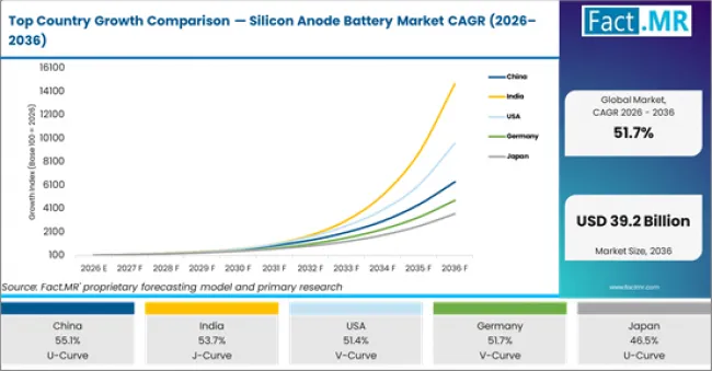 Top Country Growth Comparison Silicon Anode Battery Market Cagr (2026 2036)
