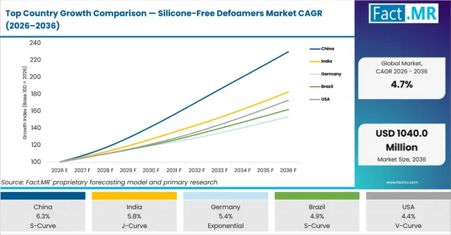 Top Country Growth Comparison Silicone Free Defoamers Market Cagr (2026 2036)