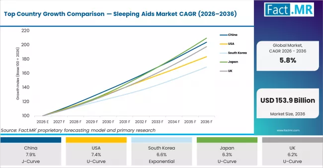 Top Country Growth Comparison Sleeping Aids Market Cagr (2026 2036)