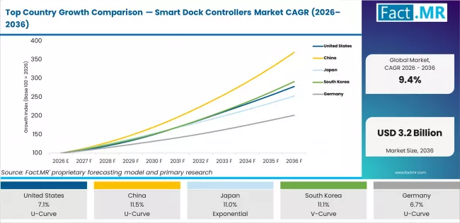 Top Country Growth Comparison Smart Dock Controllers Market Cagr (2026 2036)