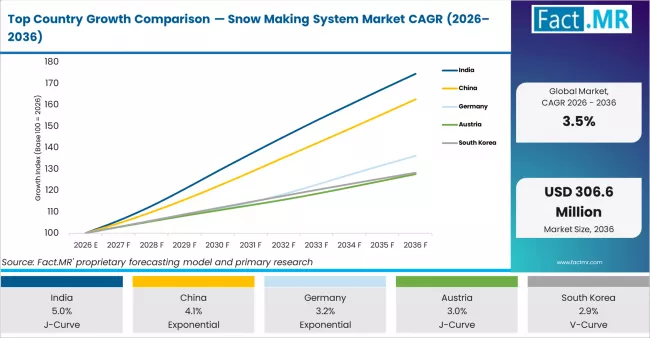 Top Country Growth Comparison Snow Making System Market Cagr (2026 2036)