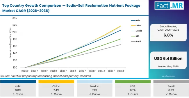 Top Country Growth Comparison Sodic Soil Reclamation Nutrient Package Market Cagr (2026 2036)