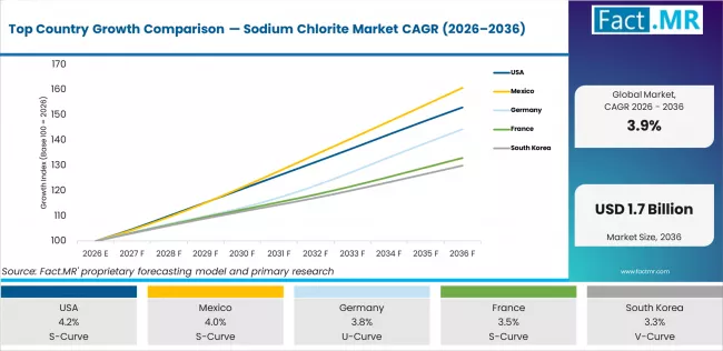Top Country Growth Comparison Sodium Chlorite Market Cagr (2026 2036)