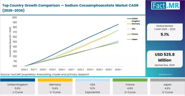 Top Country Growth Comparison Sodium Cocoamphoacetate Market Cagr (2026 2036)