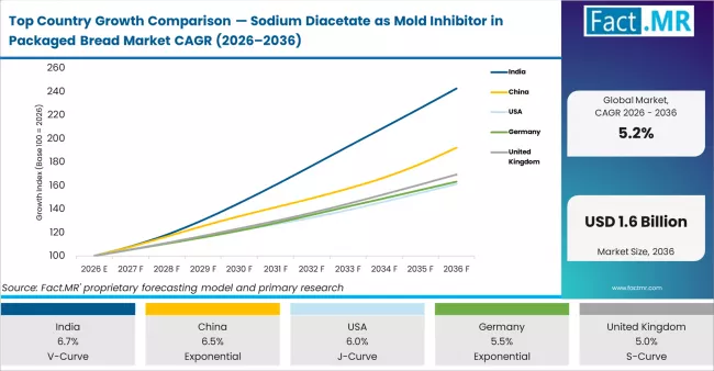 Top Country Growth Comparison Sodium Diacetate As Mold Inhibitor In Packaged Bread Market Cagr (2026 2036)