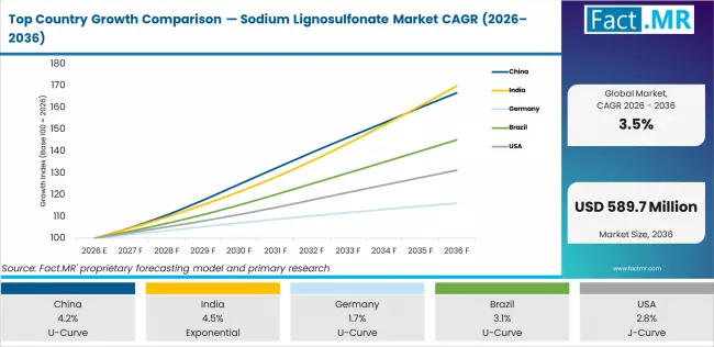 Top Country Growth Comparison Sodium Lignosulfonate Market Cagr (2026 2036)