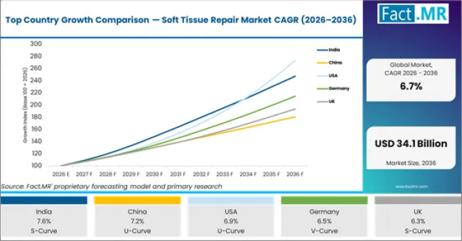 Top Country Growth Comparison Soft Tissue Repair Market Cagr (2026 2036)