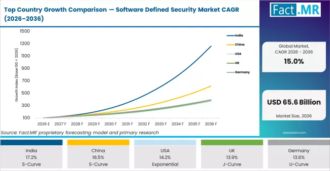 Top Country Growth Comparison Software Defined Security Market Cagr (2026 2036)