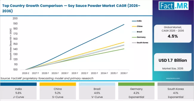 Top Country Growth Comparison Soy Sauce Powder Market Cagr (2026 2036)