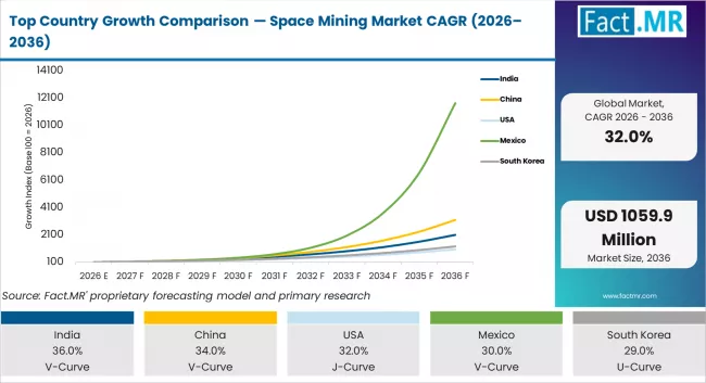 Top Country Growth Comparison Space Mining Market Cagr (2026 2036)