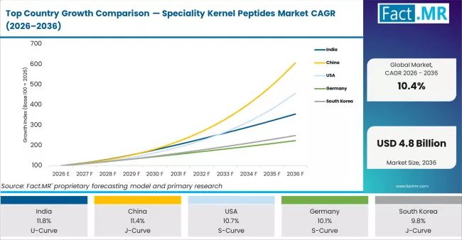 Top Country Growth Comparison Speciality Kernel Peptides Market Cagr (2026 2036)