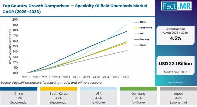 Top Country Growth Comparison Specialty Oilfield Chemicals Market Cagr (2026 2036)