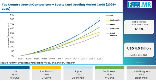 Top Country Growth Comparison Sports Card Grading Market Cagr (2026 2036)