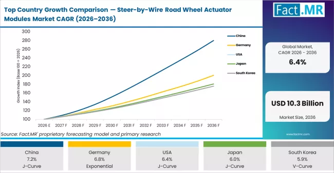 Top Country Growth Comparison Steer By Wire Road Wheel Actuator Modules Market Cagr (2026 2036)