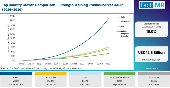 Top Country Growth Comparison Strength Training Studios Market Cagr (2026 2036)