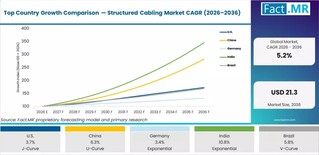 Top Country Growth Comparison Structured Cabling Market Cagr (2026 2036)