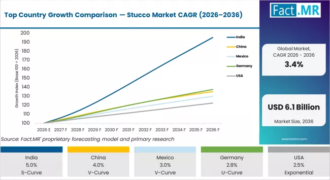 Top Country Growth Comparison Stucco Market Cagr (2026 2036)