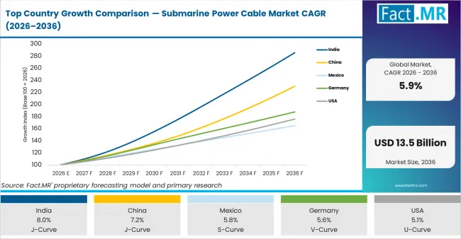 Top Country Growth Comparison Submarine Power Cable Market Cagr (2026 2036)