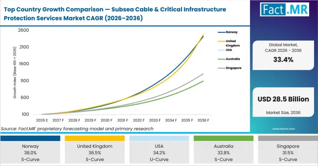 Top Country Growth Comparison Subsea Cable & Critical Infrastructure Protection Services Market Cagr (2026 2036)