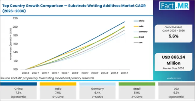 Top Country Growth Comparison Substrate Wetting Additives Market Cagr (2026 2036)