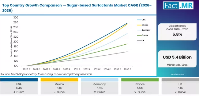 Top Country Growth Comparison Sugar Based Surfactants Market Cagr (2026 2036)