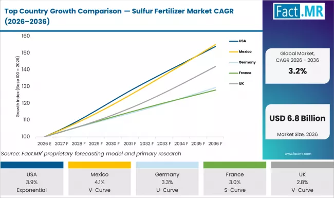 Top Country Growth Comparison Sulfur Fertilizer Market Cagr (2026 2036)
