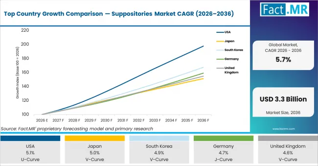 Top Country Growth Comparison Suppositories Market Cagr (2026 2036)