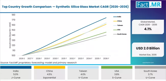 Top Country Growth Comparison Synthetic Silica Glass Market Cagr (2026 2036)