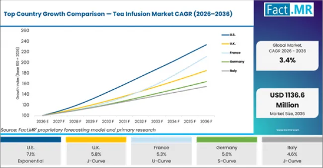 Top Country Growth Comparison Tea Infusion Market Cagr (2026 2036)