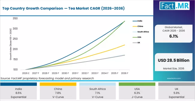 Top Country Growth Comparison Tea Market Cagr (2026 2036)