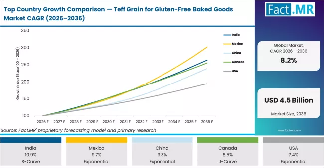 Top Country Growth Comparison Teff Grain For Gluten Free Baked Goods Market Cagr (2026 2036)