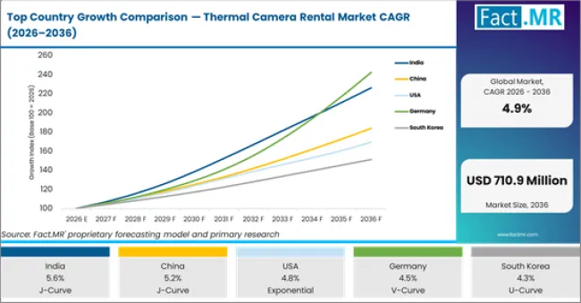 Top Country Growth Comparison Thermal Camera Rental Market Cagr (2026 2036)